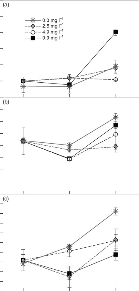 Mean A Plasma Glucose B Lactate And C Plasma Cortisol