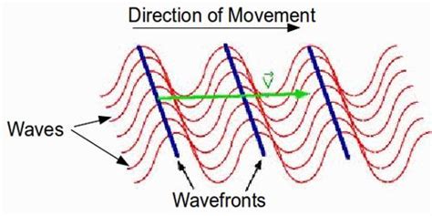 Wave Front - QS Study