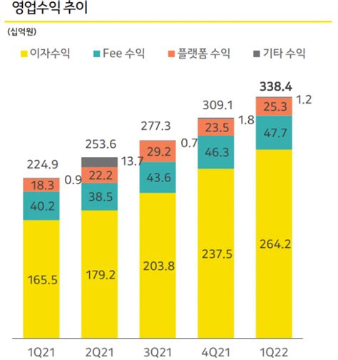 카카오뱅크 1분기 순이익 668억전년비 43 증가 이투데이