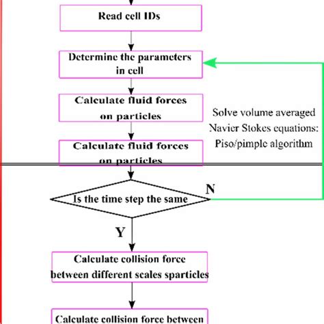 Cfd Dem Coupling Calculation Flow Chart Download Scientific Diagram