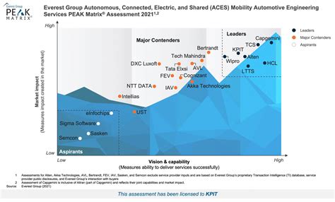 Kpit Named As A Leader In Everest Group Peak Matrix Assessment