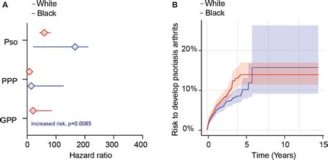 Frontiers Differential Risks Of Psoriatic Arthritis Development In Patients With Varied