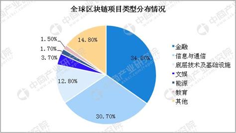 2018年中國區塊鏈行業市場前景研究報告 每日頭條