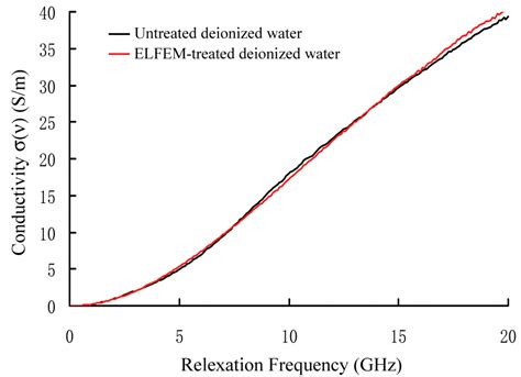 Conductivity Spectra Of Deionized Water With Or Without Treatment Of An