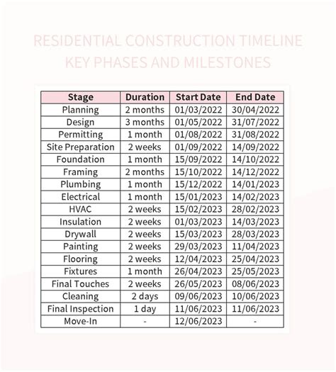 Residential Construction Timeline Key Phases And Milestones Excel