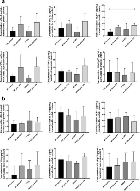 A The Comparison Of Levels Of Interleukins Il 6 Il 10 Il 12p70