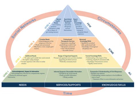 Adult Bereavement Care Pyramid Irish Hospice Foundation