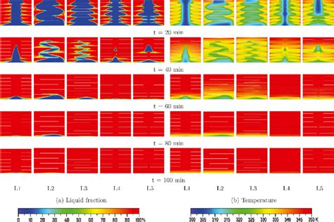 Contour Plots Of A Percentage Liquid Fraction And B Temperature For