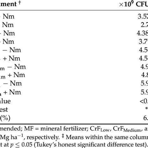 Soil Microbial Number Indicated By The Colony Forming Unit Cfu As