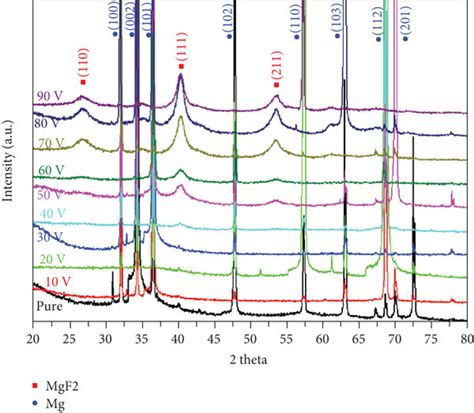 XRD Patterns Of Pure Mg AF10 AF20 AF30 AF40 AF50 AF60 AF70