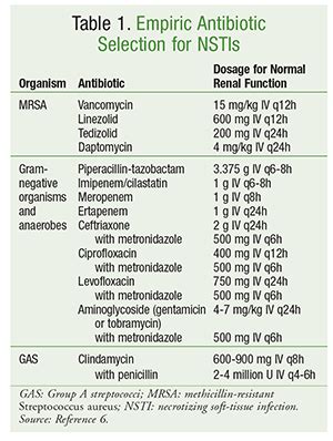 Necrotizing Soft-Tissue Infection: Disease Overview and Updated Treatment Strategies