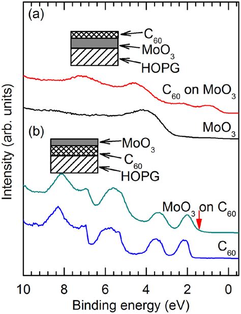 He I Ups Spectra Of A 08 Nm C60 On Moo3 Hopg And B 04 Nm Moo3 On