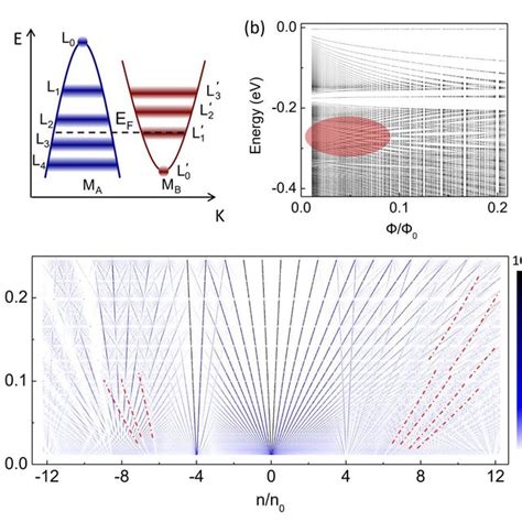 Anomalous Quantum Hall States In Ghbn Moiré Superlattice A B ⁄ As Download Scientific