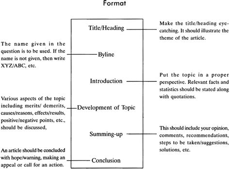 Article Writing Topics for Class 12 CBSE Format, Examples - CBSE Sample ...