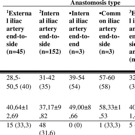 Evaluation of Anastomosis Types According to Demographic Features 1 ...