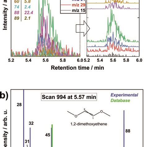 The Extracted Ion Chromatograms XIC Vs Retention Time Of A Specific