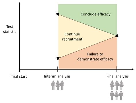 Adding Flexibility To Clinical Trial Designs An Example Based Guide To