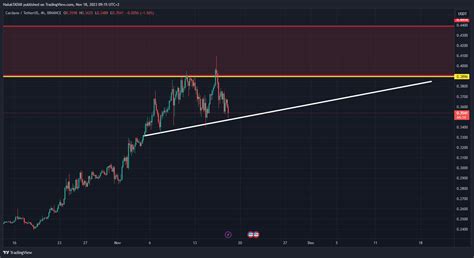 Binance Adausdt Chart Image By Haluktatar Tradingview