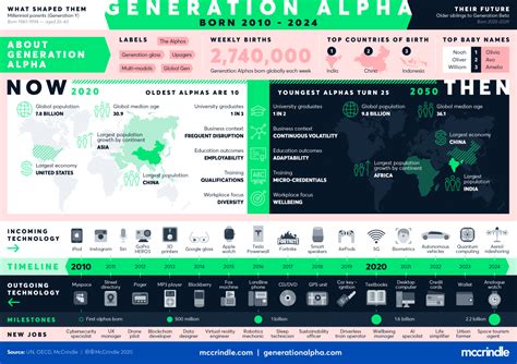 Generation Alpha – Born 2010 – 2024