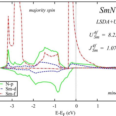 Lsda U Orbital Resolved Density Of States Of Half Metallic Smn