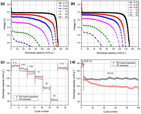 The C Rate Capacity Of Cells Which Was Assembled With Lifepo Cathode