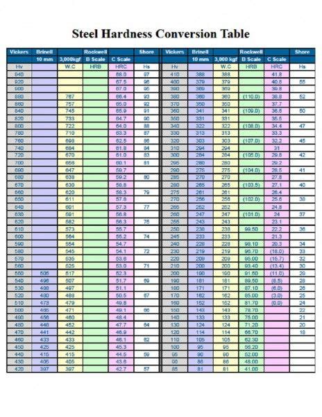 Rockwell Hardness B Scale Chart Rockwell B Hardness Conversion Chart