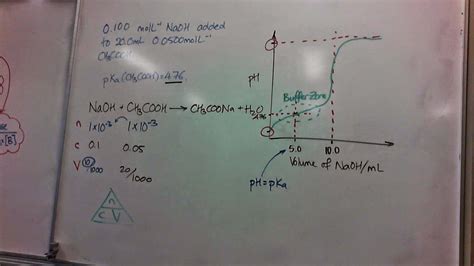 Level 3 Chemistry 2014 Sketching Titration Curves