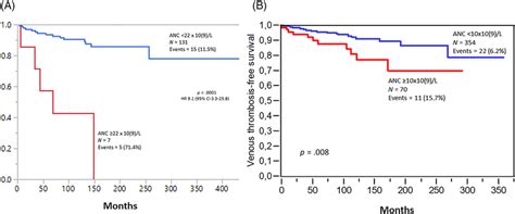 A Venous Thrombosisfree Survival Among Patients With