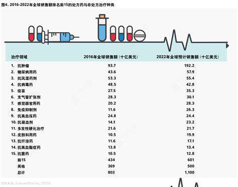 2016 2022年全球销售额排名前15的处方药与非处方治疗种类行行查行业研究数据库