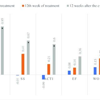 Difference Of The Mean Score In Relation To The CLDQ Baseline Analysis