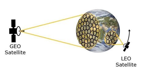 Coverage of Geostationary Earth Orbit [24] | Download Scientific Diagram