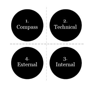 The Urban Scale Sustainability Compass Process