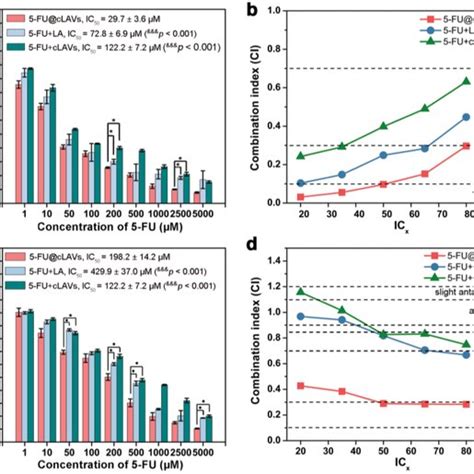 In Vitro Synergistic Anticancer Evaluation Of Fu Clavs Cell