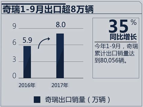 奇瑞1 9月海外销量增35 累计出口超130万辆 搜狐汽车 搜狐网