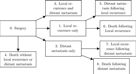 Figure 4 From Nonparametric Estimation Of A Future Entry Time