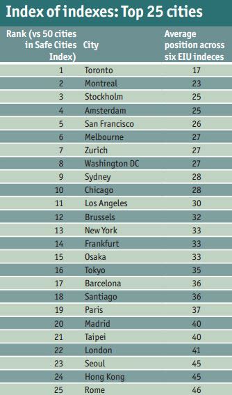 5 Safest Cities In World : Toronto is officially the best city in the world, according to the ...