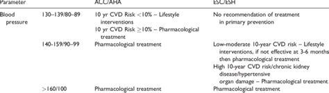 Hypertension Treatment Guidelines A Comparison Between The Acc Aha And