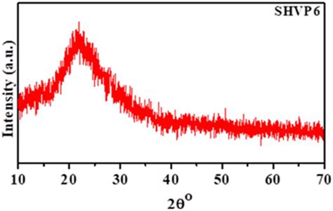 B Shows The Raman Spectrum Of The Synthesized Porous Glass Weak