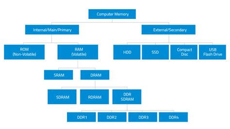 Computer Memory Types RAM And DRAM Memory Module | atelier-yuwa.ciao.jp