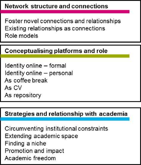 Emergent Themes From The Qualitative Analysis Download Scientific Diagram