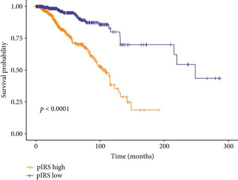 Construction And Validation Of The Prognostic Panel The Univariate Cox