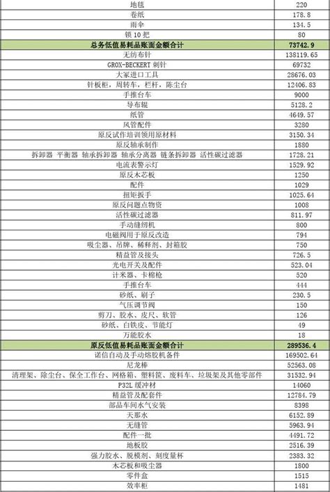 最新低值易耗品工作总结汇总文档之家