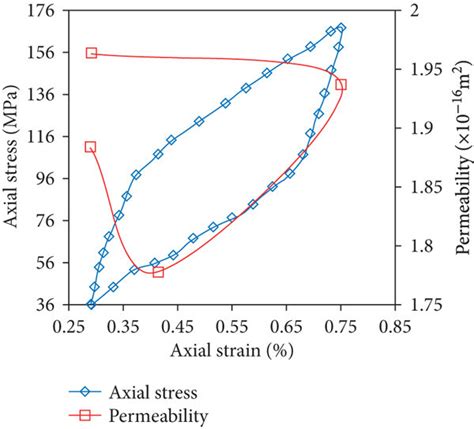 Stress Strain And Permeability Strain Curves For Double Fracture Download Scientific Diagram