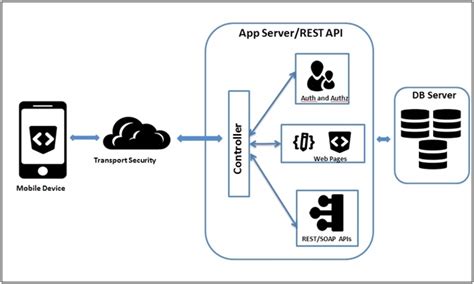 How To Connect Android App To Web Server