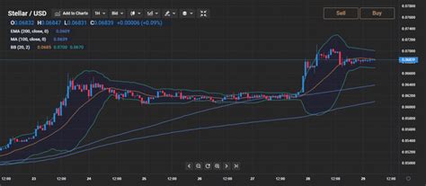 Stellar Lumen Price Analysis 2020 High May Come Into Focus