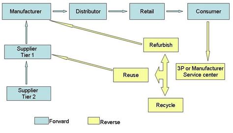 Forward And Reverse Logistics Flow Download Scientific Diagram