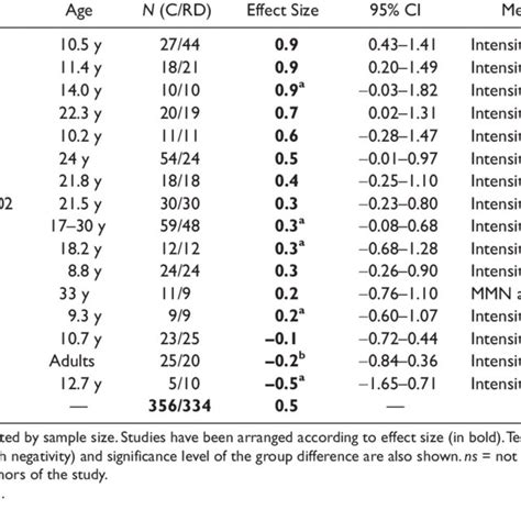 Effect Sizes And 95 Confidence Intervals Cis For The Differences