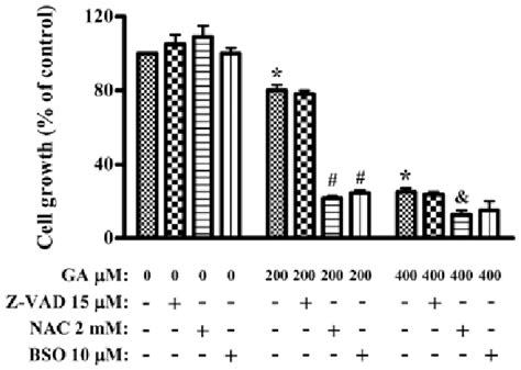 Effects Of Z VAD NAC Or BSO On Cell Growth In GA Treated HUVECs