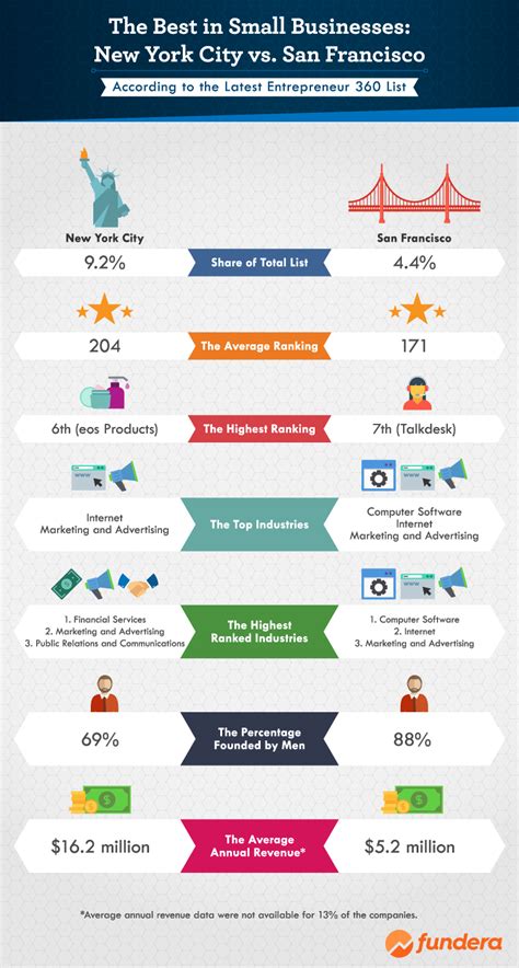 Analyzing the Best in Small Business