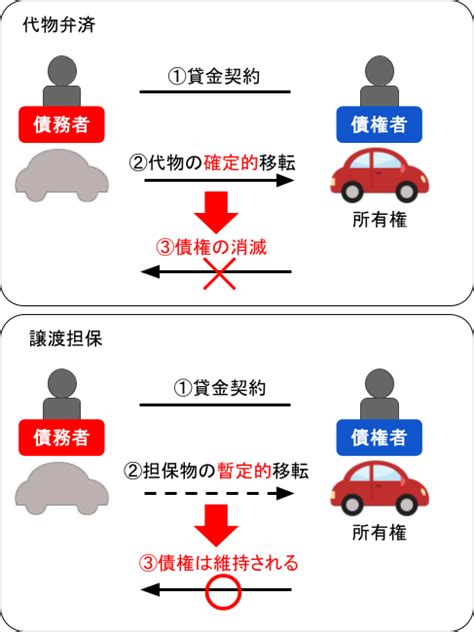 譲渡担保って何？設定登記についても詳しく解説 債務整理の森